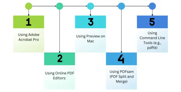 Five different ways to remove pages from PDFs:
