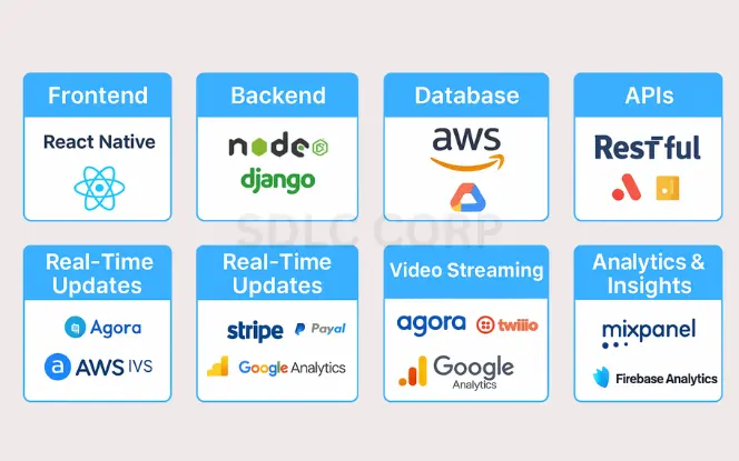 Tech stack for fitness app: React Native, Node.js, Django, AWS, RESTful APIs, Stripe, PayPal, Agora, Google Analytics