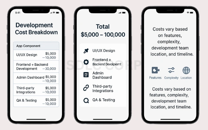Mockup of development cost breakdown for a ClassPass-like app on three iPhone screens showing app component costs, total cost range, and cost factors like features, complexity, and location