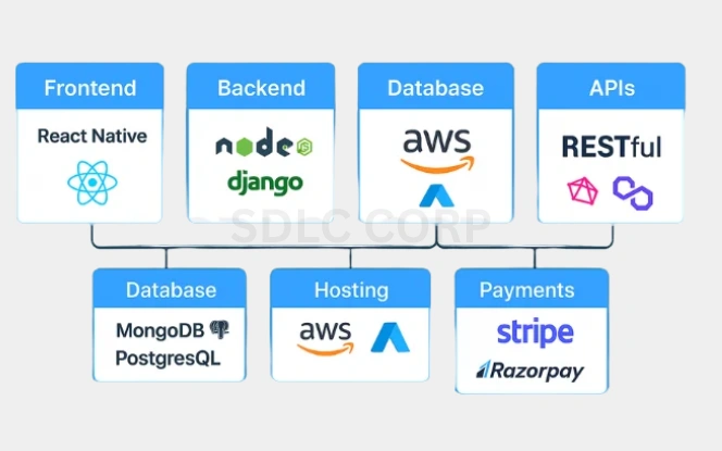 Technology Stack Options Tech stack with React Native, Node.js, Django, AWS, REST APIs, MongoDB, and Stripe