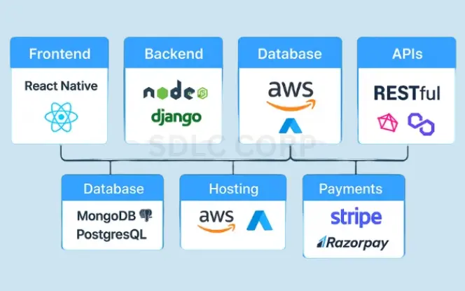 Tech Stack Recommendations Diagram showing recommended tech stack for a live streaming app including frontend, backend, database, and streaming services