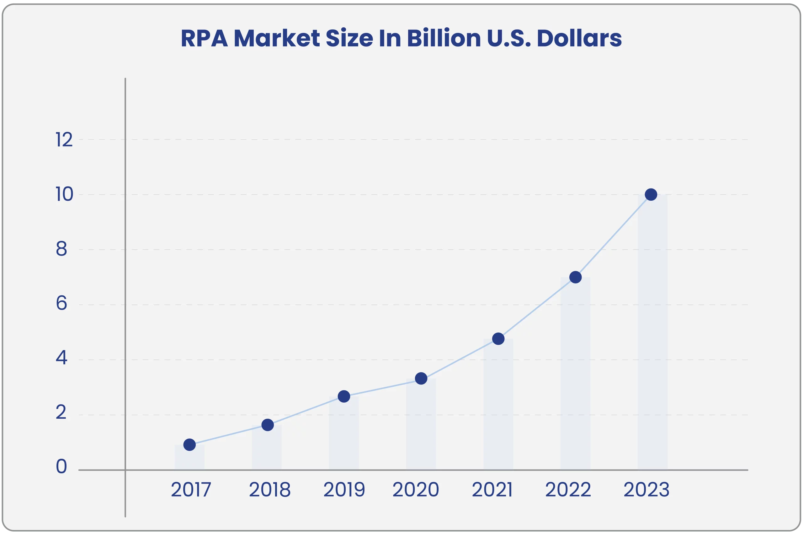 RPA market size in billion u.s dollars
