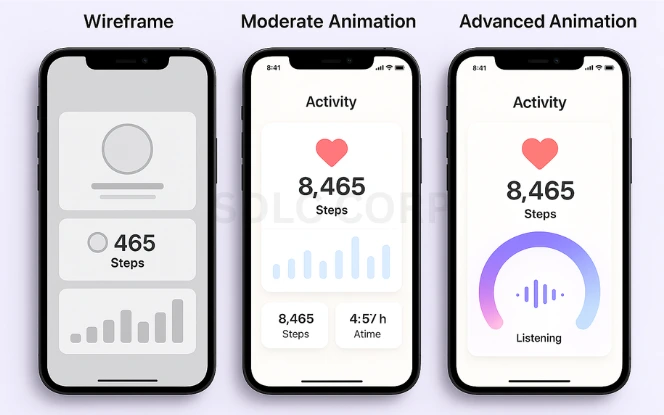 Design Complexity Three mobile screens displaying increasing UI design complexity from basic wireframe to mid-level interface to advanced animated layout