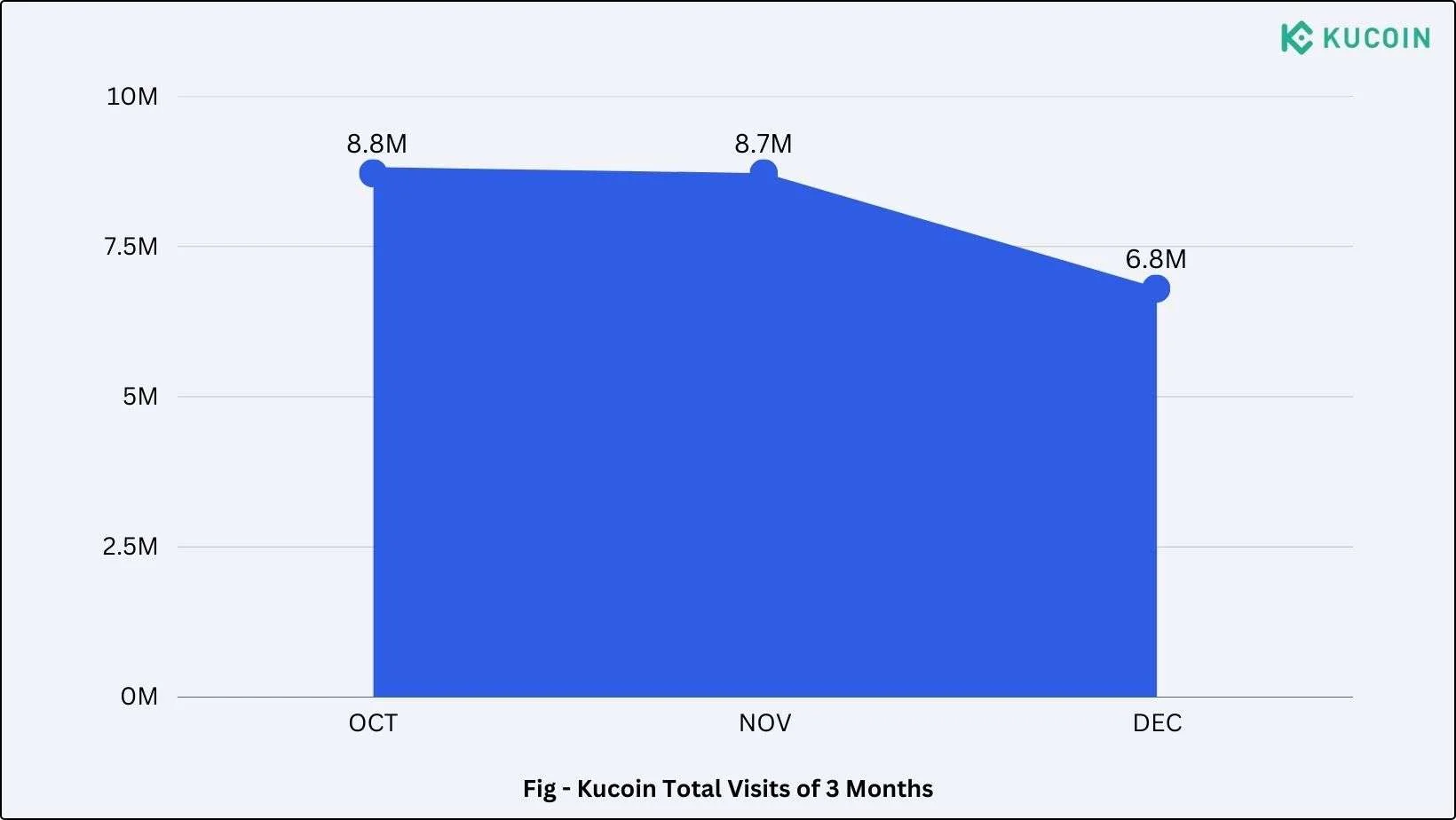 Kucoin 3 Month Visits