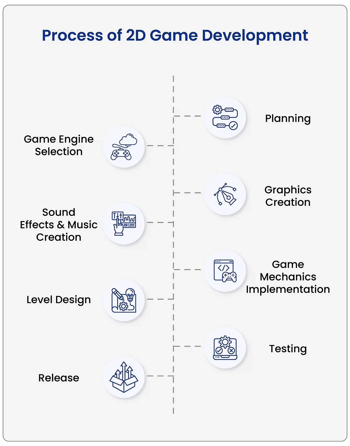 Process of 2D Game Development