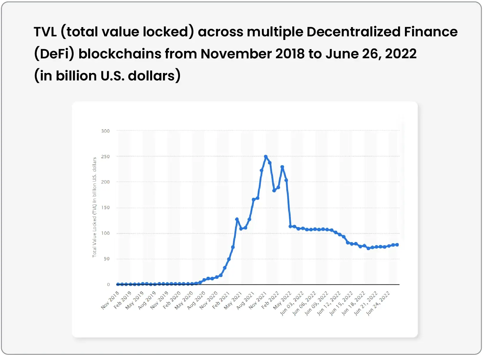 TVL of Defi November 2018 to June 2022