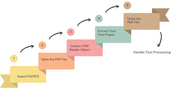 Extracting Text from PDF with PyPDF2
