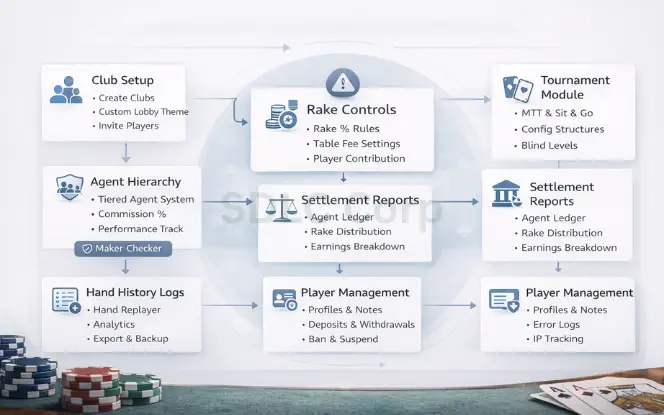 Key features of poker software like PP Poker including club management, agent hierarchy, rake controls, and settlement reports.