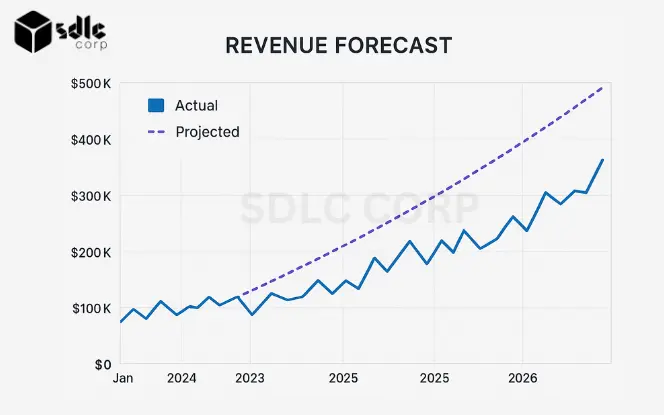 Revenue Forecasting and Financial Projections Chart or graph illustrating revenue forecasting and financial projections