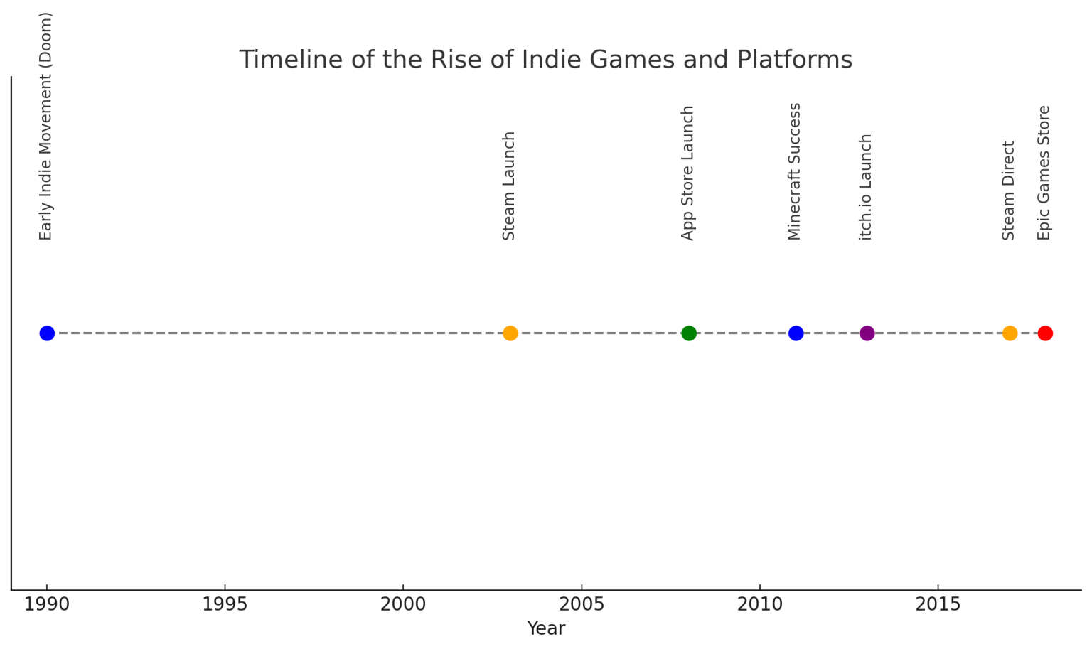 How Indie Developers Are Transforming the Gaming Industry - SDLC Corp