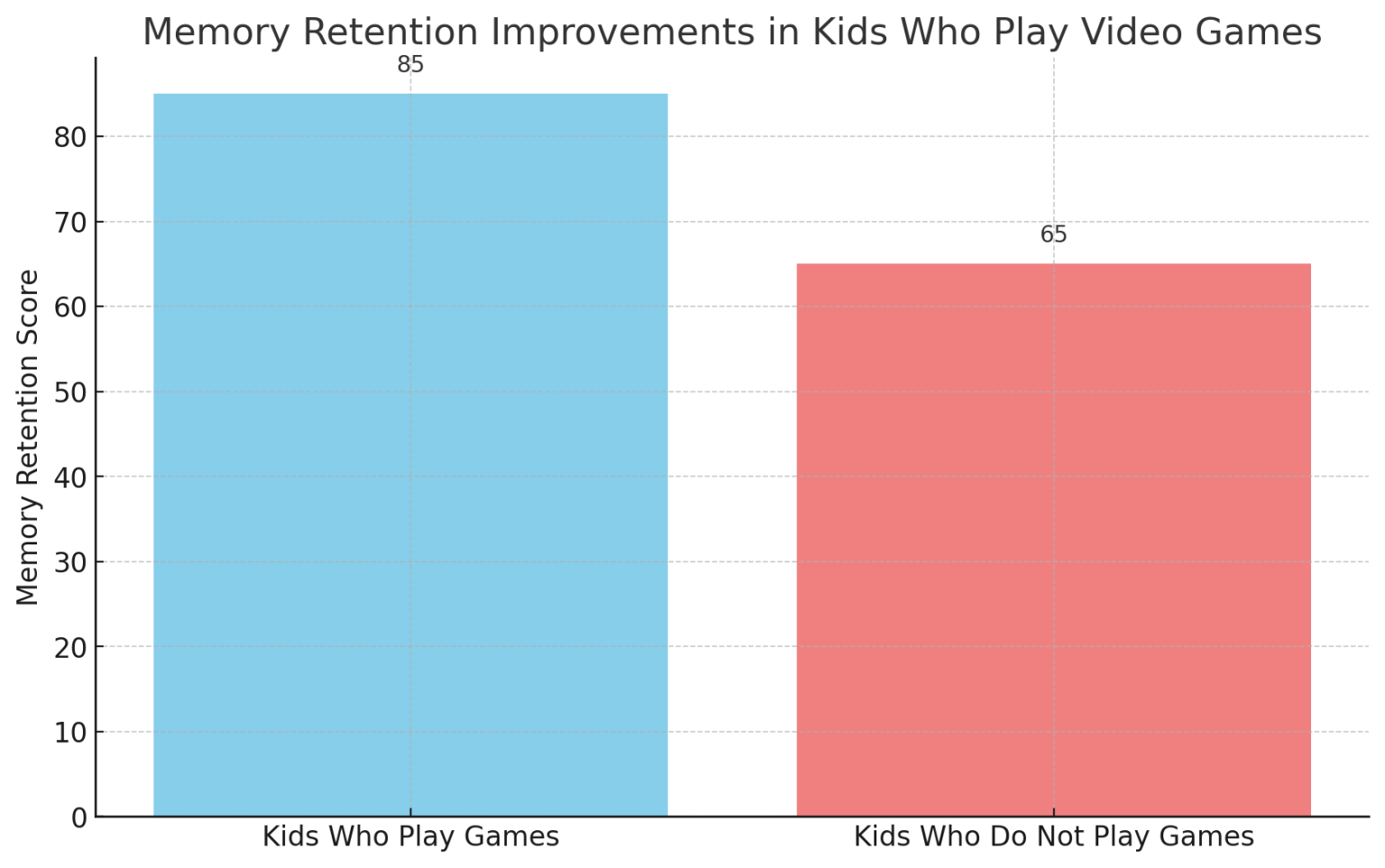 Impact of Video Games on Cognitive Development in Children