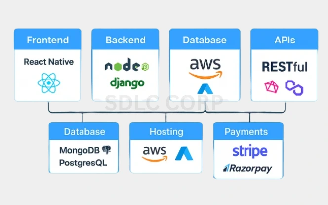 Technology Stack: Frontend React Native Flutter, Backend Node.js Django, DB PostgreSQL MongoDB, Cloud AWS GCP Azure, Real-time WebSocket Firebase, APIs Stripe PayPal Crypto Betfair OddsAPI