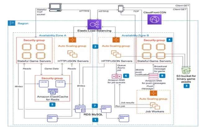 Scalable fantasy app architecture diagram
