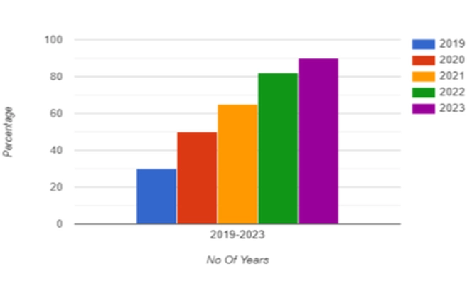 Growth of Sleeper fantasy app showing revenue, users, and downloads from 2019 to 2023