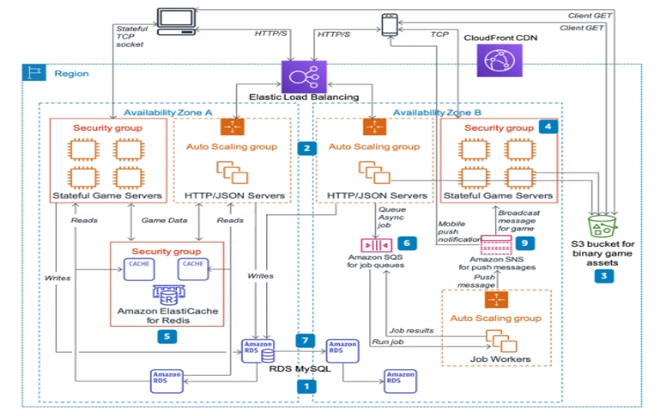 Scalable fantasy app architecture diagram showing users, CDN, load balancing, servers, Redis, MySQL, and auto scaling