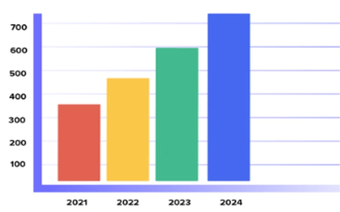 Bar chart showing RT Sports growth key stats from 2021 to 2024