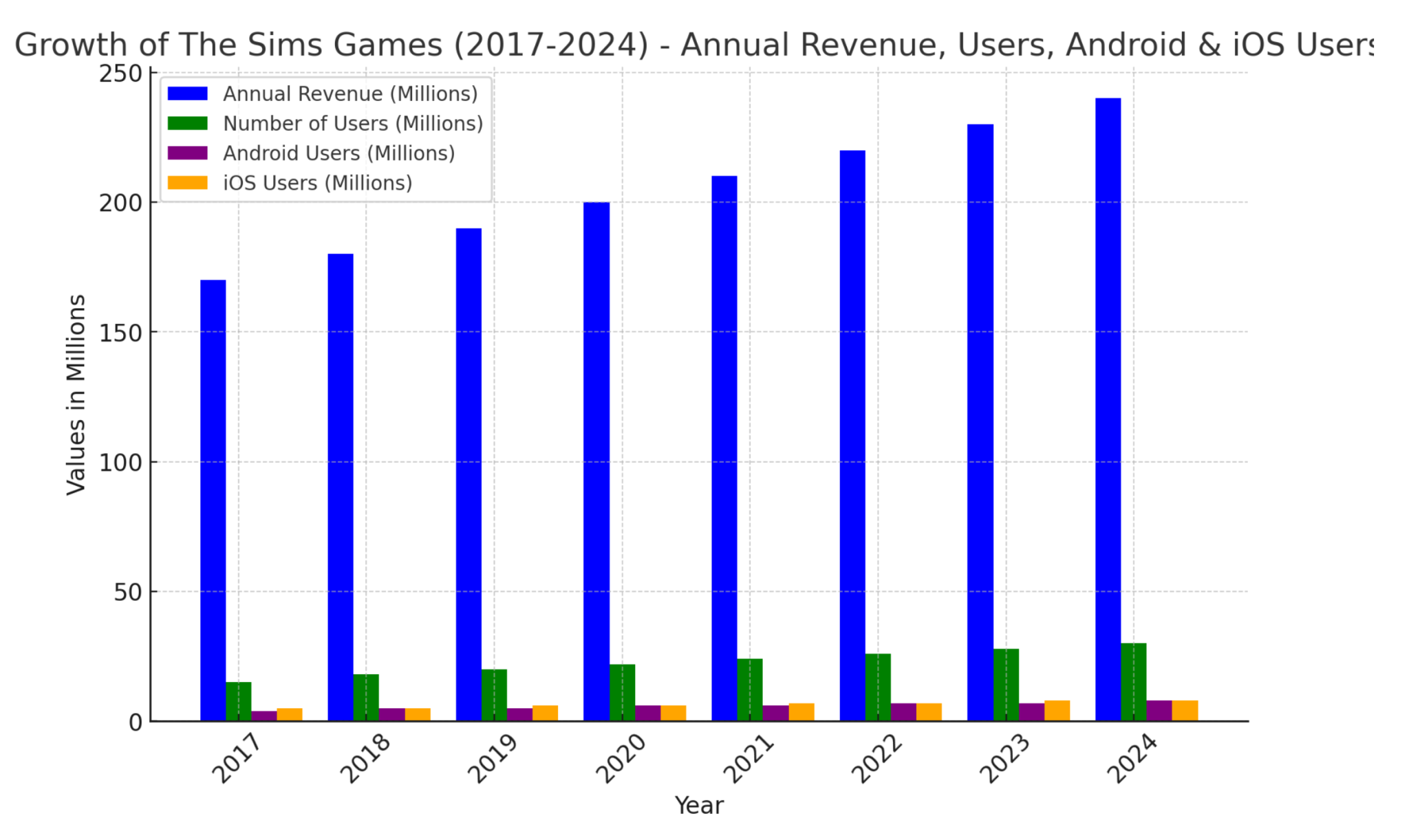 Develop a Game like Sims - SDLC Corp