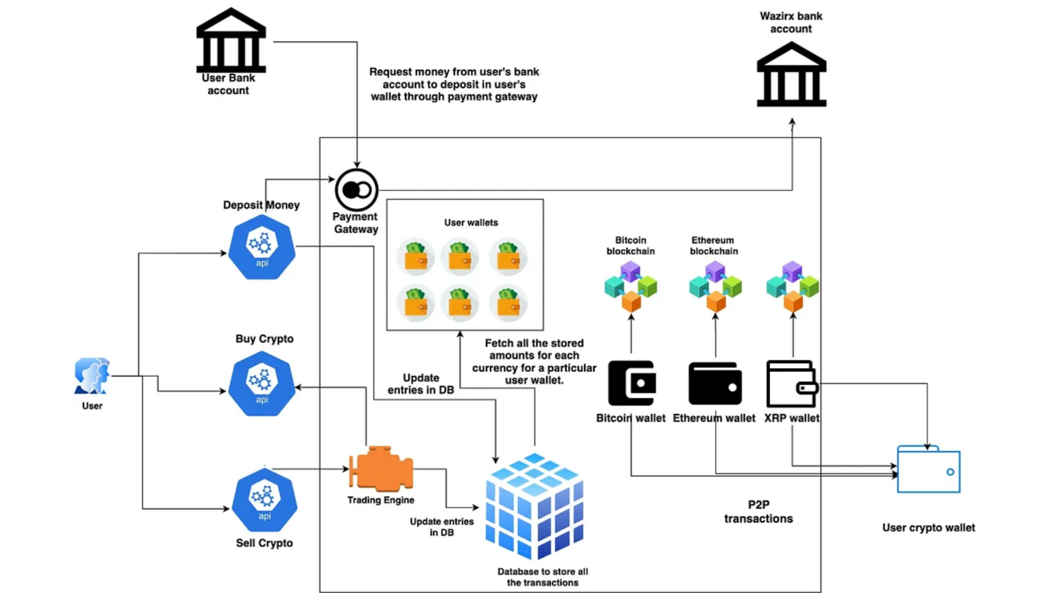 How to Develop a Crypto Exchange ? - SDLC Corp