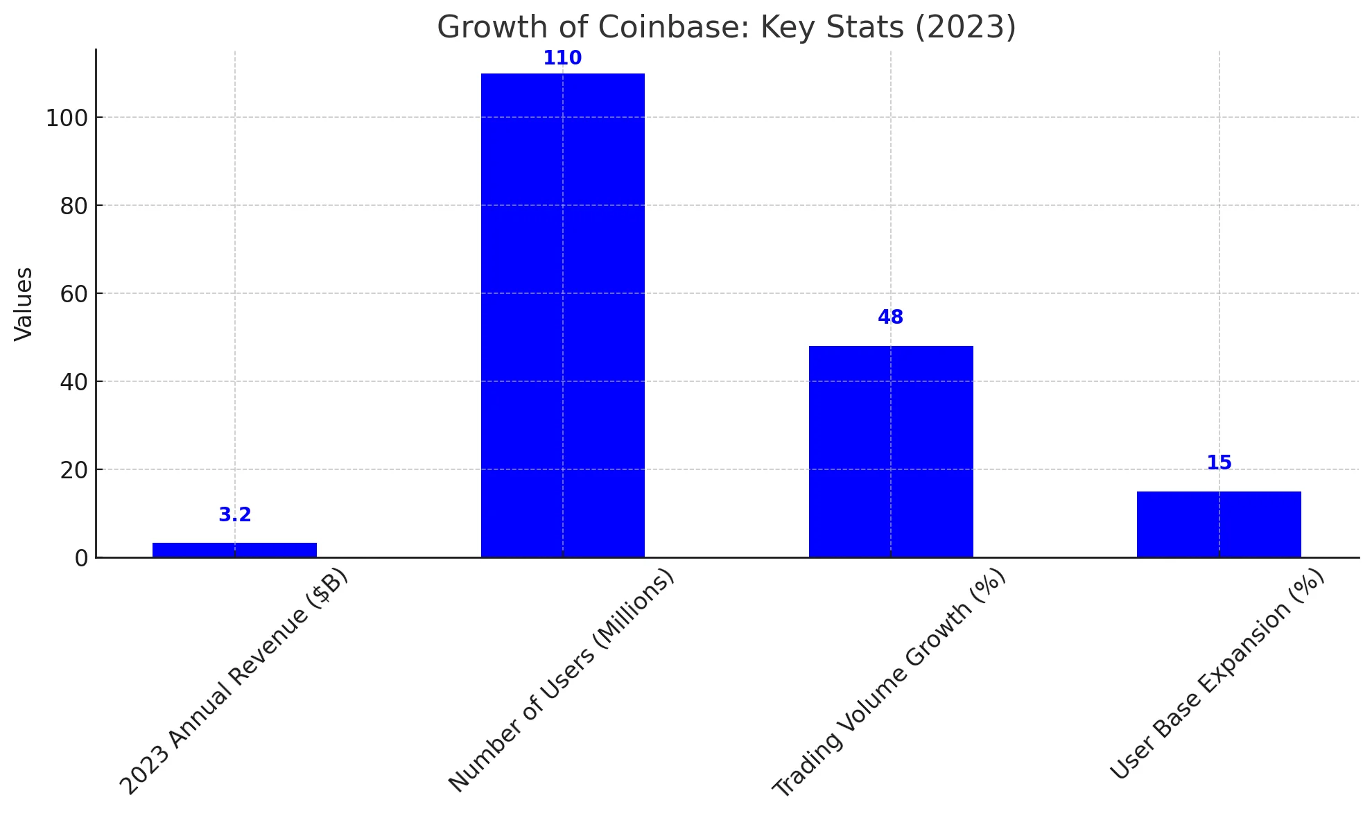 growth of coinbase: key stats