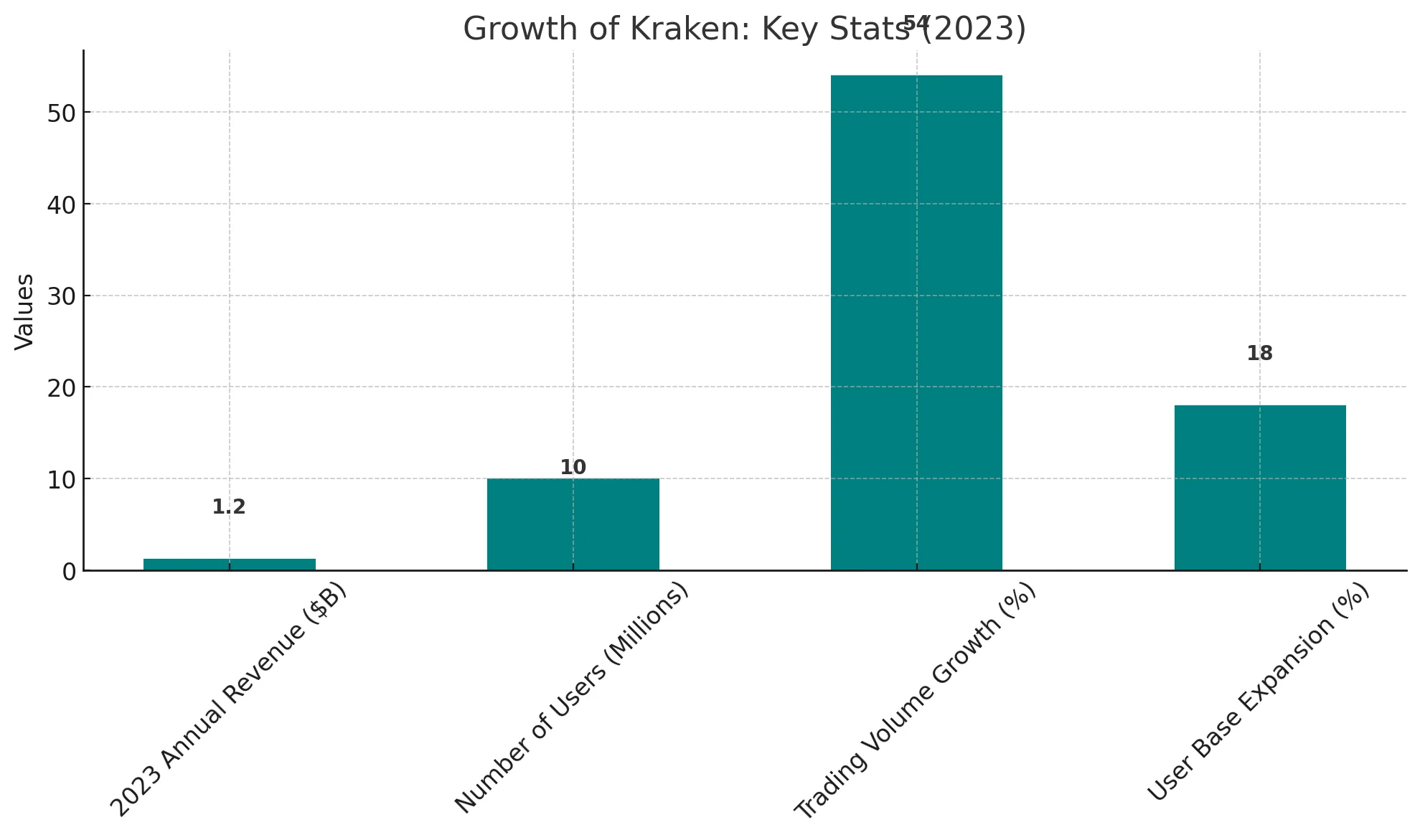 growth ststs of kraken