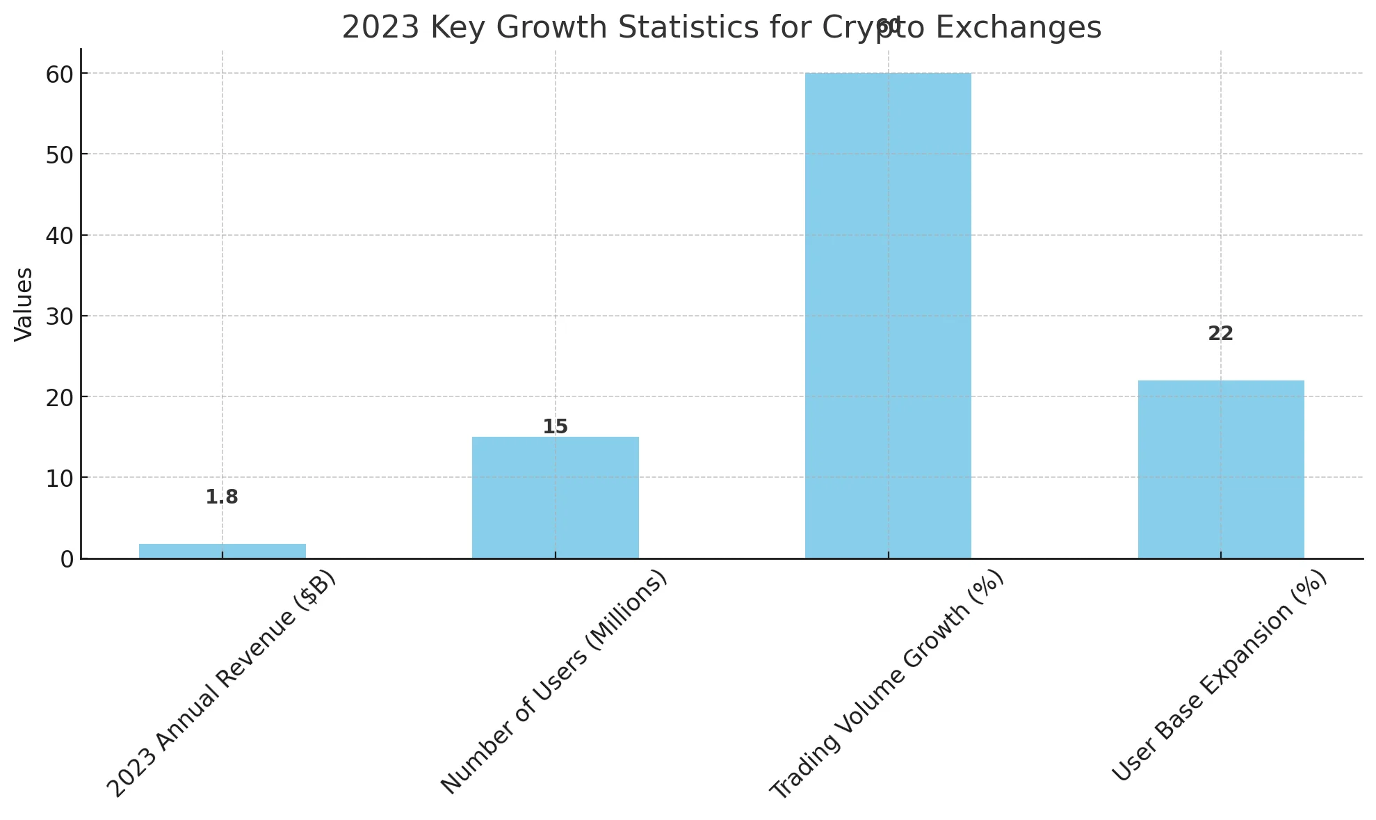 growth stats of crypto exchange