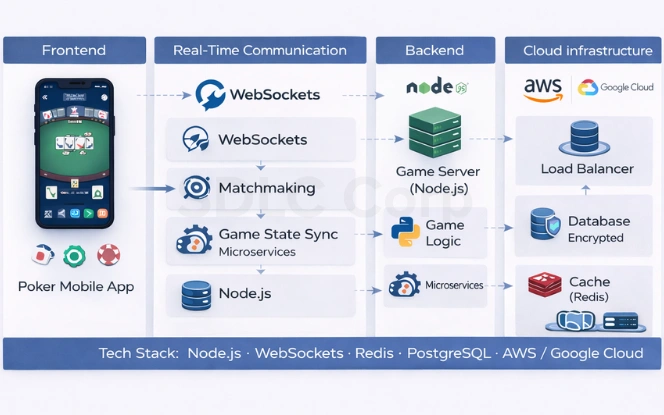 Three mobile screens illustrating poker app architecture