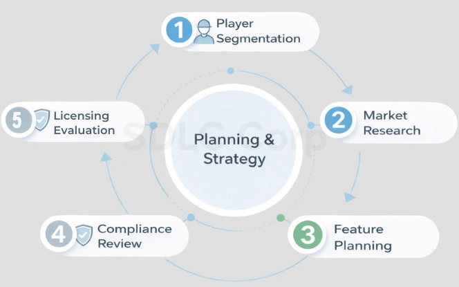 Five-step circular workflow diagram showing planning and strategy with player segmentation, market research, feature planning, compliance review, and execution optimization