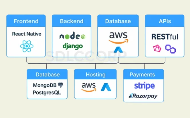 Technology stack diagram showing React Native frontend, Node.js and Django backend, AWS hosting, MongoDB and PostgreSQL databases, and Stripe and Razorpay payments.