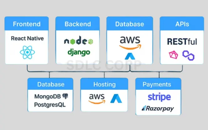 Choosing the Right Technology Stack Choosing the Right Technology Stack including frontend, backend, database, and infrastructure options