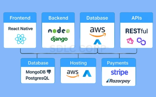 Diagram showing frontend, backend, database, real-time engine, and security tools used in poker app development