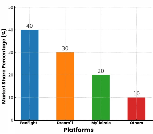 Market Research and Competitor Analysis of Fantasy Cricket App Like FanFight