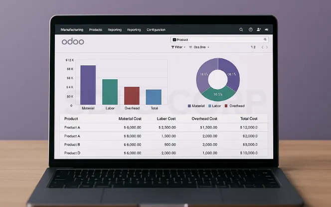 Laptop screen showing Odoo's manufacturing cost analysis dashboard with bar and pie charts displaying material, labor, and overhead costs by product.