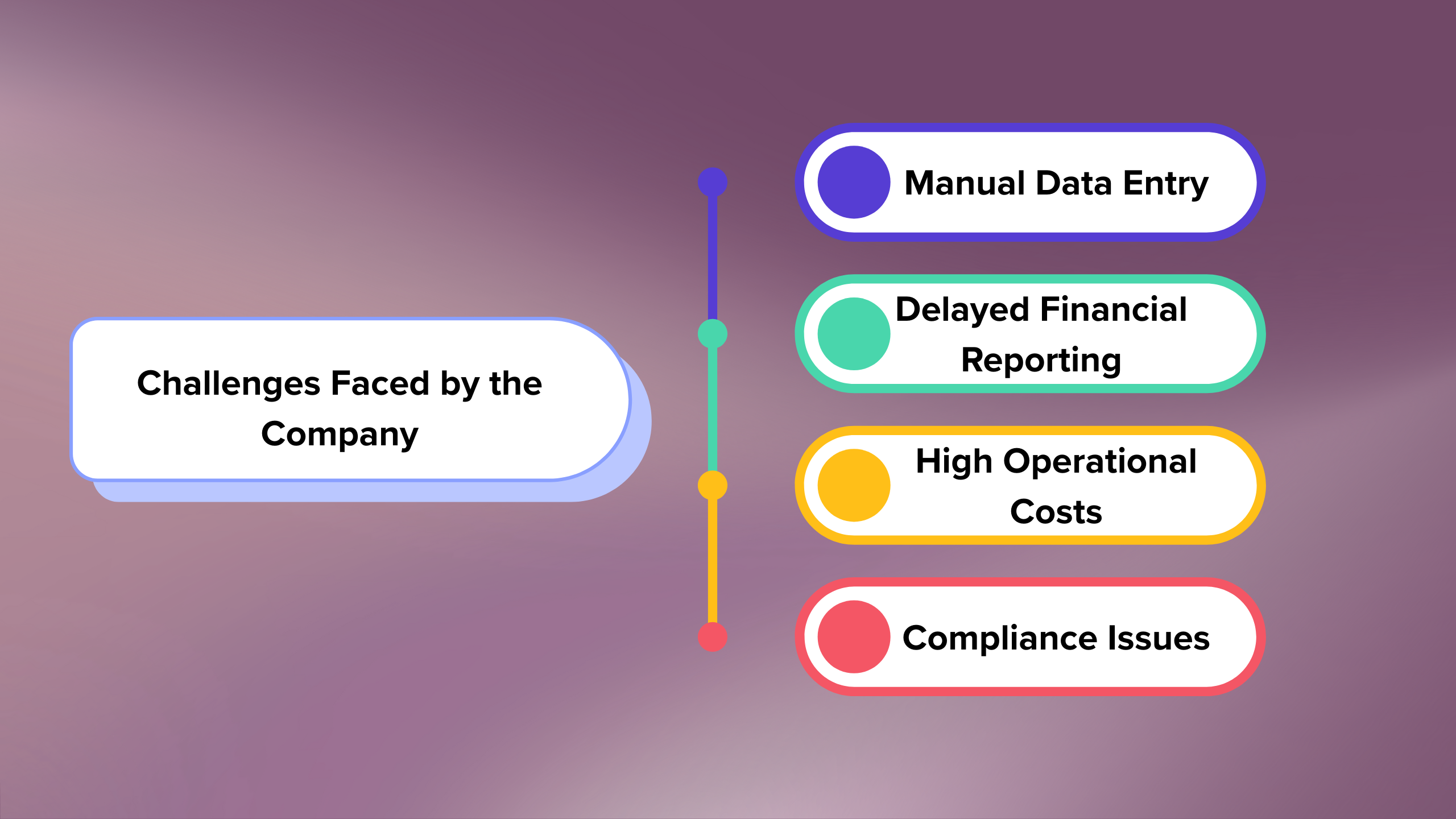 Challenges Faced by the Retail Chain in Sales and CRM Optimization