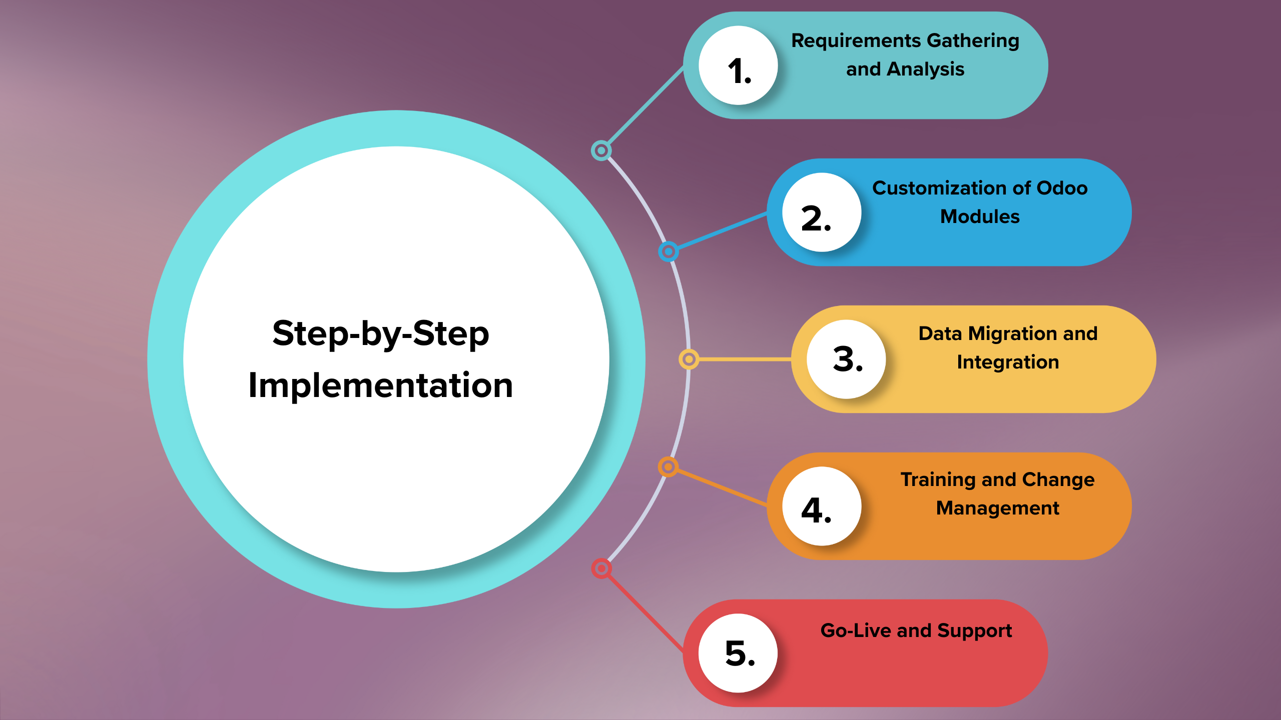 Stepby step implementation