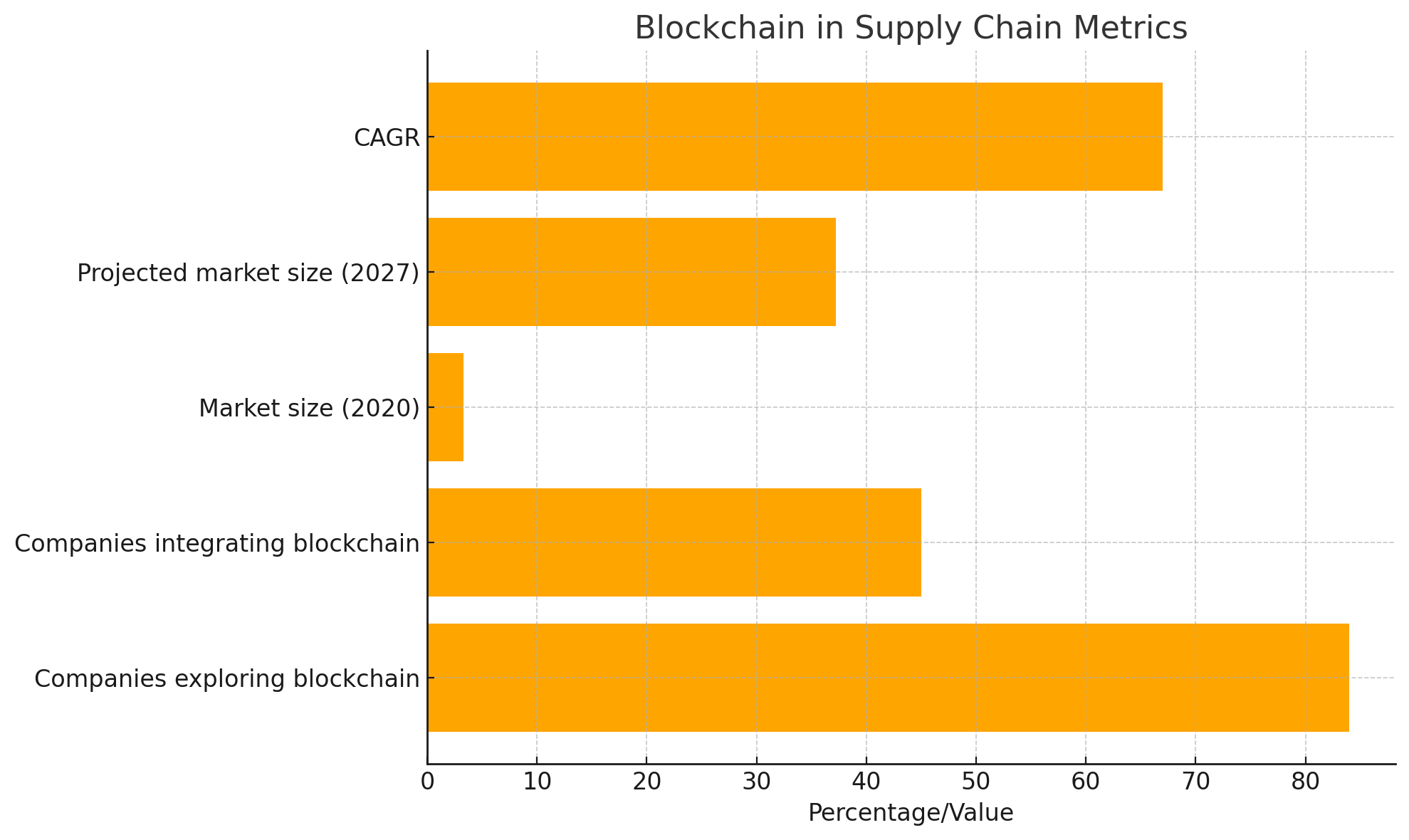 Blockchain-in-supply-chain-metrics