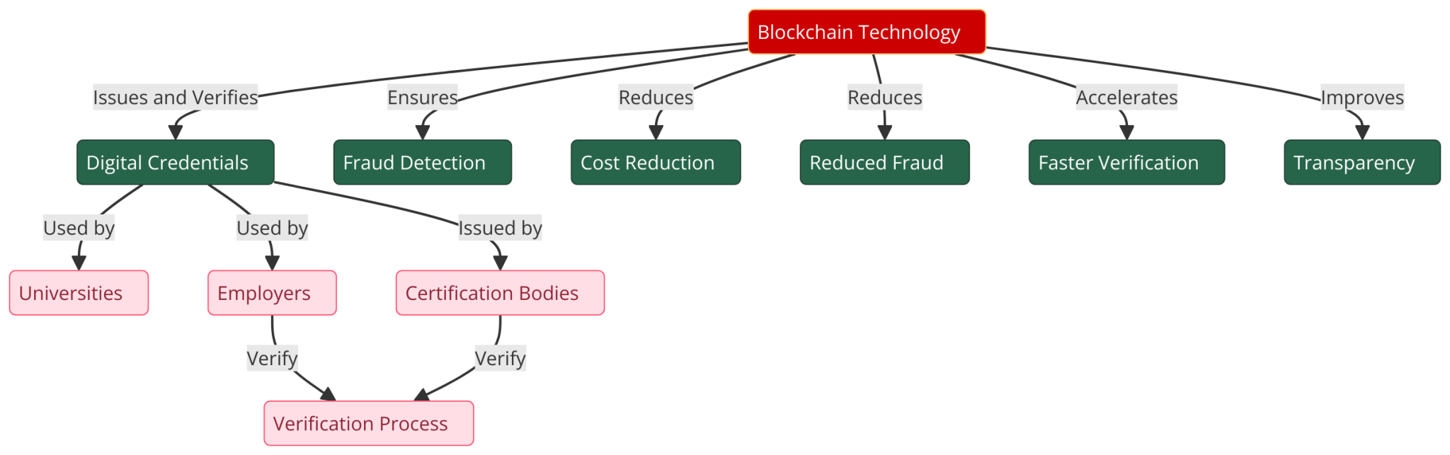 How Blockchain Is Transforming Digital Credentials