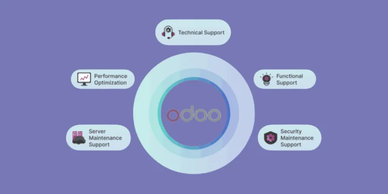 How Odoo ERP Boosts Sales Performance
