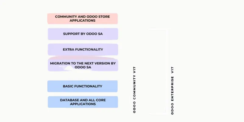 Odoo Community vs Odoo Enterprise cost and feature comparison chart