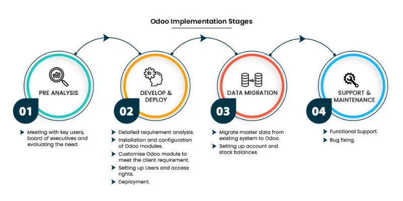 Key strengths of Odoo ERP including flexibility, integration, and scalability – SDLC Corp.