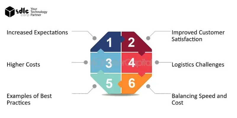 Infographic with a six-part numbered diagram highlighting increased expectations, higher costs, best practices, improved customer satisfaction, logistics challenges, and balancing speed and cost.