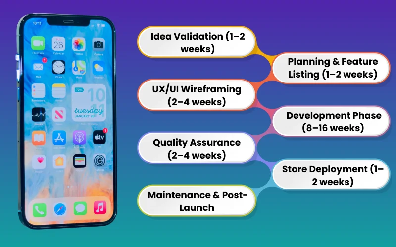 Stages of the App Development Process
