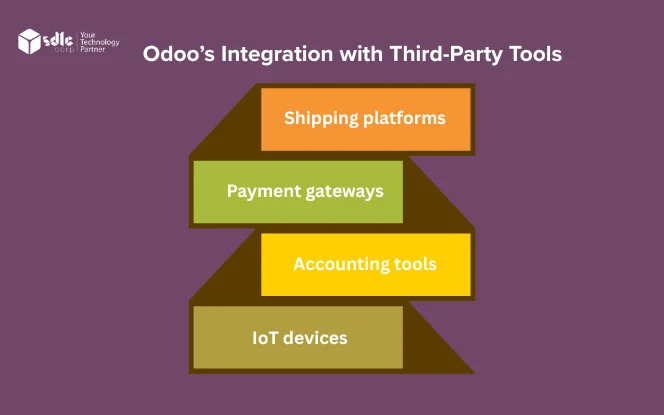 Odoo’s Integration with Third-Party Tools