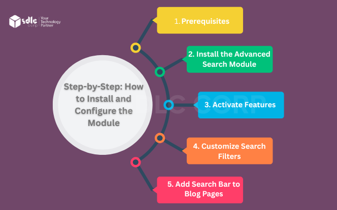 Step-by-Step: How to Install and Configure the Module