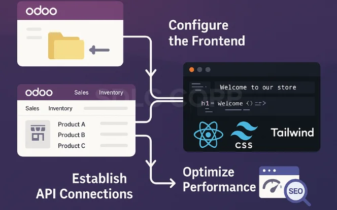 Step-by-step setup of Odoo Headless E-Commerce, including installing the headless module, configuring backend features, building the frontend with React and Tailwind CSS, connecting via Odoo REST API, and optimizing with Static Site Generation and Incremental Site Regeneration...