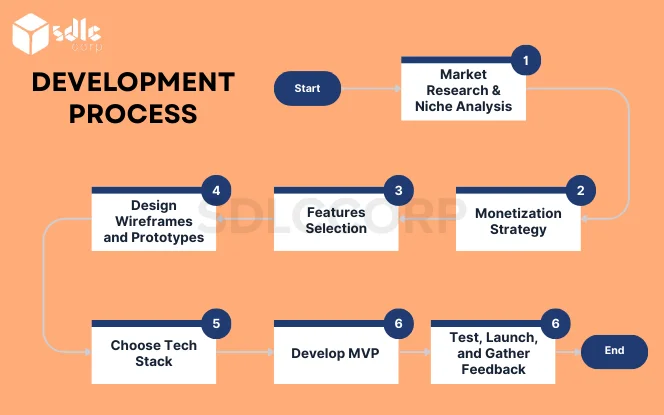 tep-by-step app development flowchart from market research to MVP launch and feedback, displayed in a structured visual path.