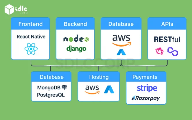 Infographic displaying the technology stack for an eCommerce app, including React Native frontend, Node.js and Django backend, AWS and Azure hosting, MongoDB/PostgreSQL databases, Stripe/Razorpay payments, and RESTful APIs.