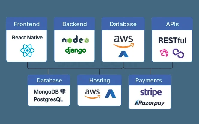 Technology stack showing React Native for frontend, Node.js and Django for backend, AWS for database and hosting, RESTful APIs, MongoDB and PostgreSQL for databases, and Stripe and Razorpay for payments.