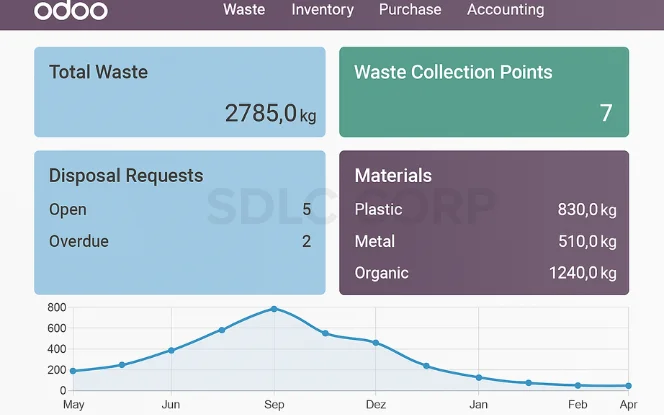 Odoo dashboard displaying waste tracking data with total waste, collection points, disposal requests, material breakdown, and a monthly waste trend graph.