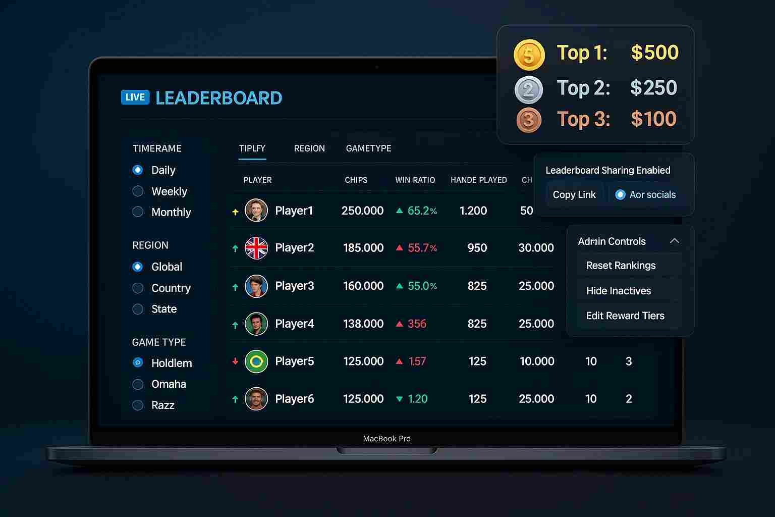 Poker leaderboard interface on a desktop screen showing real-time ranking updates, player stats, tiered rewards, filters by date and region, and admin control features.