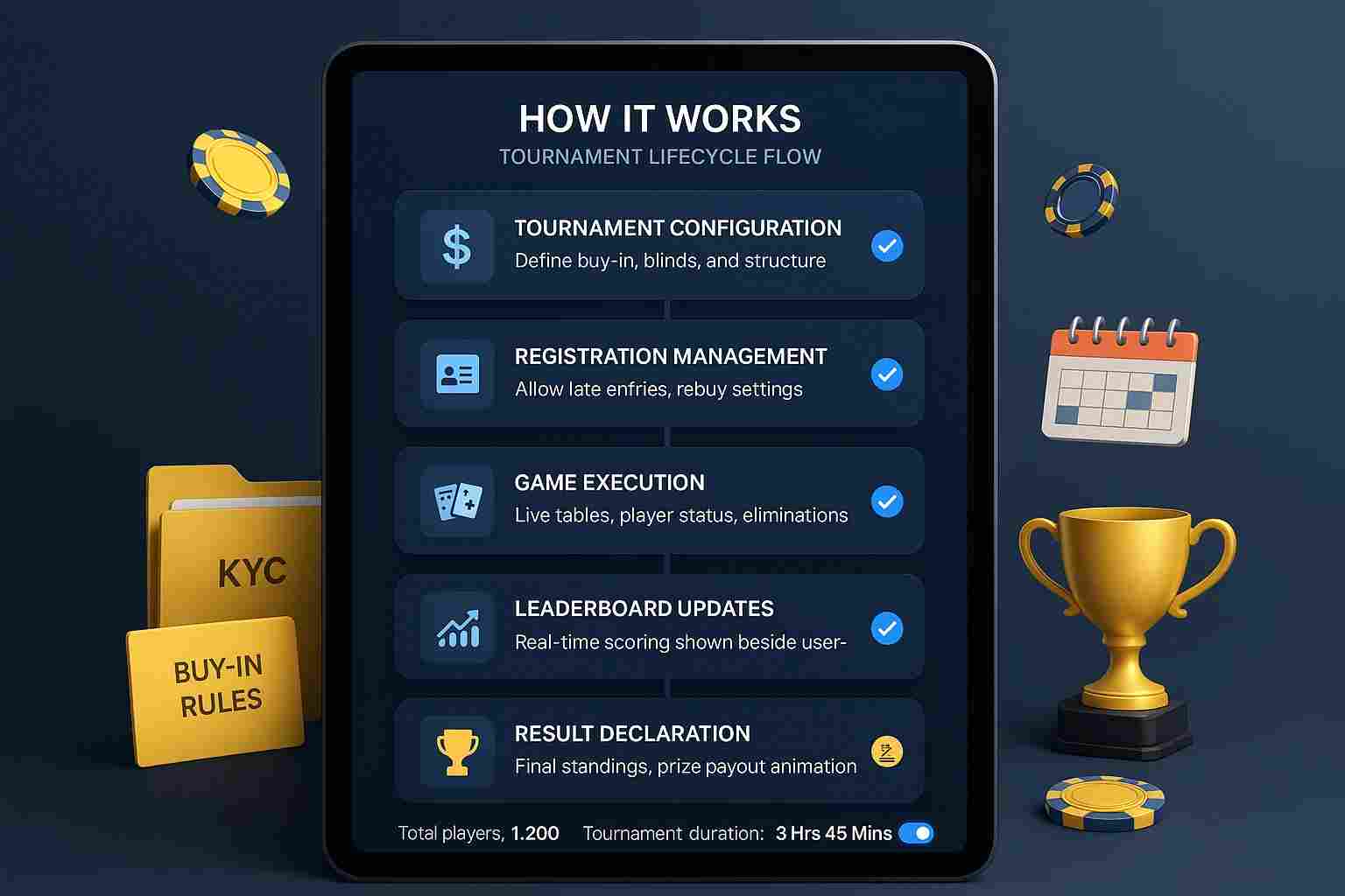 Step-by-step poker tournament lifecycle interface displayed on a digital dashboard showing configuration, registration, live gameplay, leaderboard updates, and prize distribution.